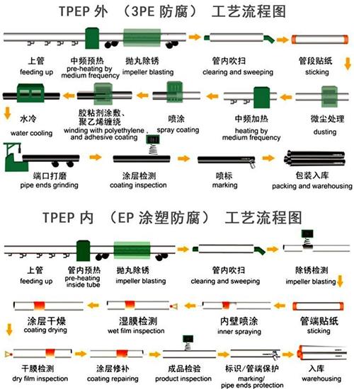 漳州给水tpep防腐钢管工艺流程