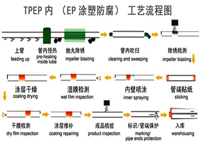 漳州TPEP防腐钢管厂家工艺